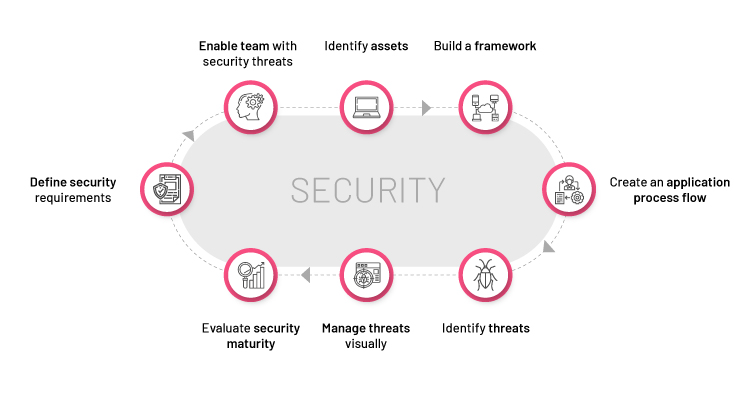 Using Threat Modeling To Ensure Better Security